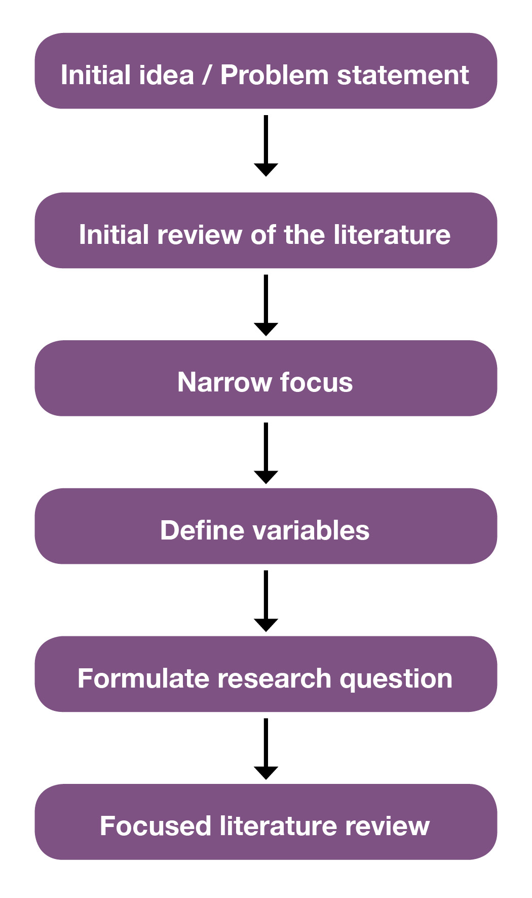 Figure 3.2 shows six boxes labelled with the basic steps in the literature review process, from the initial idea and development of a problem statement to an initial review of the literature. After narrowing focus and define variables, the research question is formulated and the focused literature review begins.
