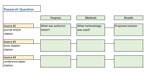 Figure 7.2 shows an example of a simplified literature summary table. In this example, individual journal citations are listed in rows. Table column headings read: purpose, methods, and results.