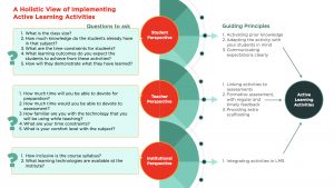 An image outlining a holistic view of implementing active learning activities based on a student, teacher and institutional perspective.