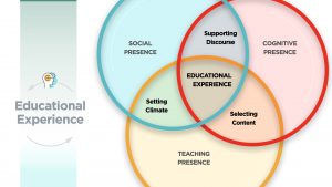 A triple circle Venn diagram that includes social presence, teaching presence and cognitive presence. Social and teaching overlap to produce setting climate, teaching and cognitive overlap to produce selecting content and cognitive and social overlap to produce supporting discourse. Experiential Education is in the middle of the diagram.