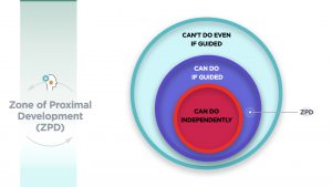 The Zone of Proximal Development includes three layered circles. The innermost circle is "can do," the next circle is "can do if guided," and the outermost circle is "can't do if guided."