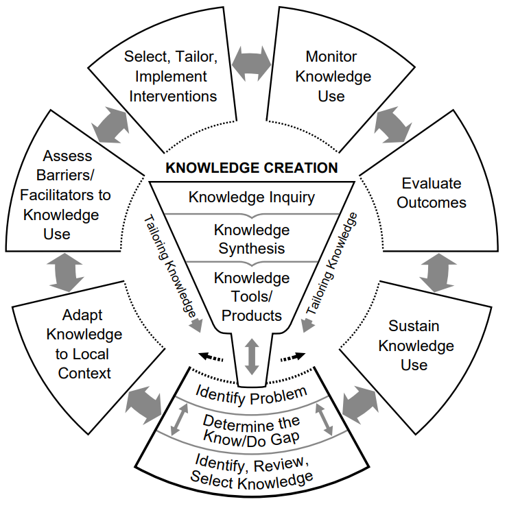 Knowledge creation is shown as a funnel in the middle of a circle. Knowledge inquiry, Knowledge Synthesis and Knowledge Tools/Products are in the funnel and labelled Tailoring Knowledge. The funnel feeds into a container labelled Identify problem and identify review, select knowledge. There is an area between the two. The container is labelled Action cycle (application). An arrow points from the container to boxes around the outside of the funnel. These are adapt knowledge to local context, assess barriers to knowledge use, select, tailor, implement interventions, monitor knowledge use, evaluate outcomes and sustain knowledge use, which points back to the container.