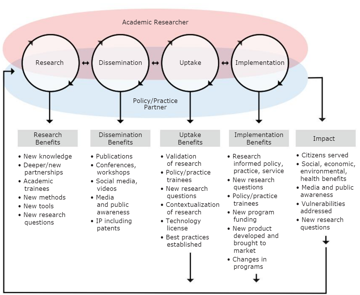 Four circles at the top of the chart feed into five categories. Research into Research benefits, Dissemination into Dissemination Benefits, Uptake into Update Benefits, Implementation into Implementation Benefits. All of these flow into impact, which then feeds backing to research. Uptake benefits and Implementation benefits feedback into the process of research.