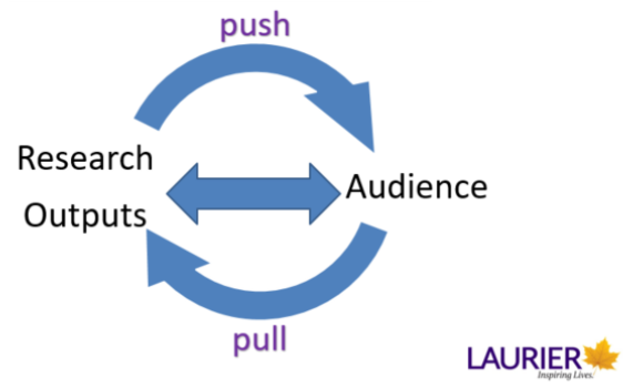 Social media cycle