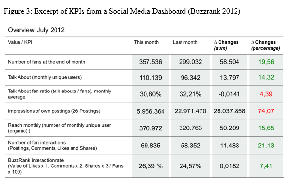 Social media analytics dashboard