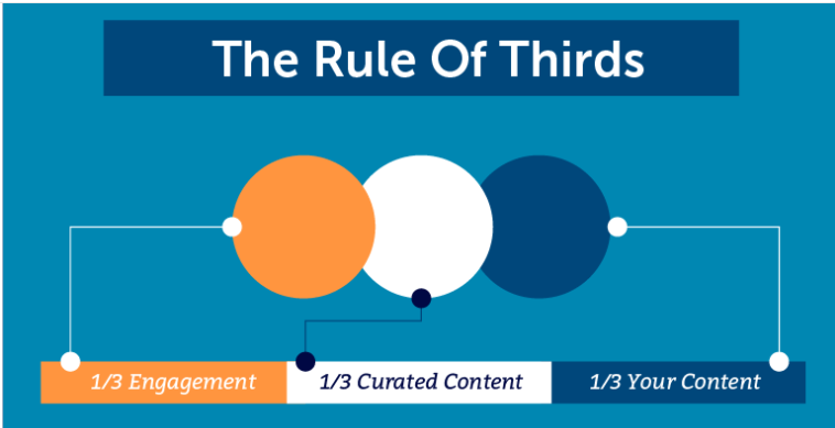 The rule of thirds. 1/3 engagement, 1/3 curated content, and 1/3 your content