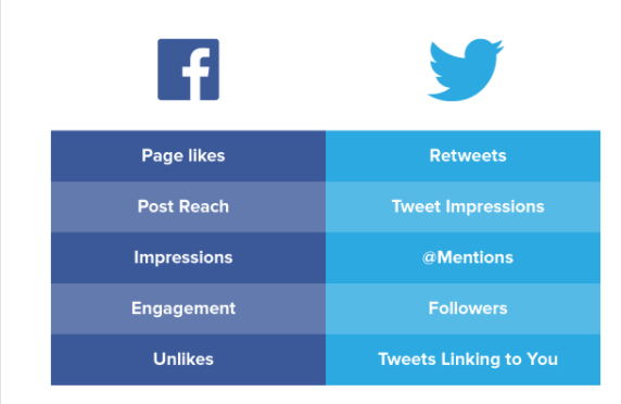 Performance indicators for Facebook and Twitter