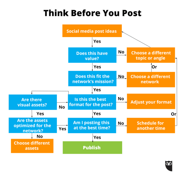 Think before you post flowchart