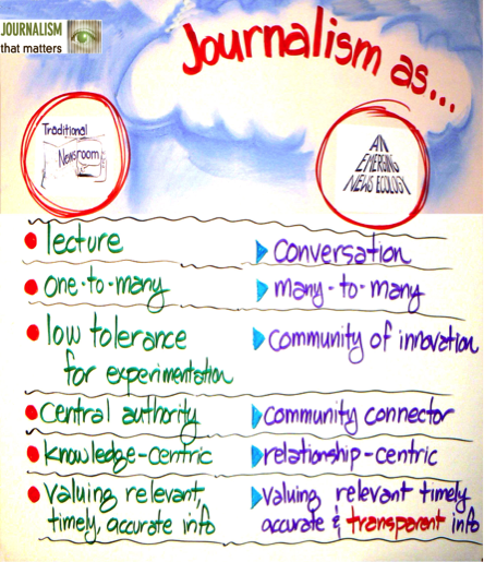 The Journalism That Matters; JTM; “Journalism As” diagram depicts the differences between a traditional newsroom and an emerging news ecology. Traditional newsrooms in this depiction are lectures, one-to-many, centralized, with a low tolerance for experimentation and delivering relevant, timely and accurate info. The emerging news ecology, in contrast is a many-to-many, innovative community conversation that also values relationships and transparency.