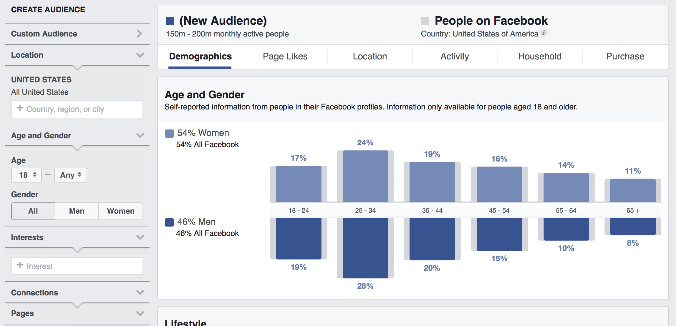 Depicted here is what would be shown if you visit Facebook.com/ads/audience-insights to access the Insights tool. Select “Everyone on Facebook” from the initial options; this ensures you can research Facebook audiences from scratch. Right away, you see data that represents all Facebook users; at the top, Facebook explains that the data you see represents all 150 to 200 million monthly active Facebook users in the United States.