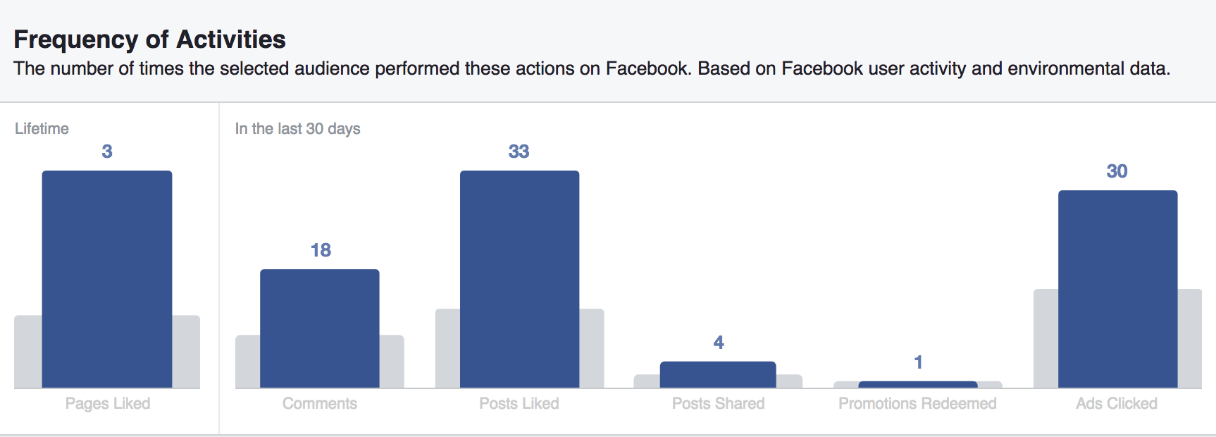 This Facebook Insights screenshot shows Frequency of Activities, the number of times the selected audience performed these actions on Facebook based on Facebook user activity and environmental data.