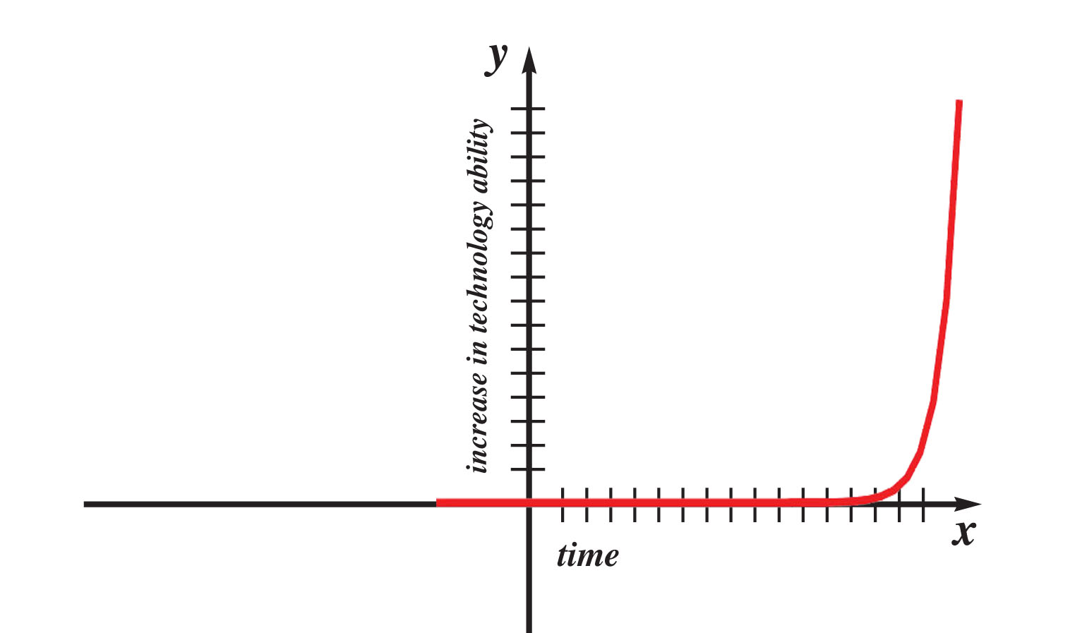 Graph showing the increase in technology ability (y-axis) over time (x-axis). This graph depicts exponential change as being flat across the x axis for a very long period of time—but then that exponential change goes sharply vertical on the y axis suddenly after time.