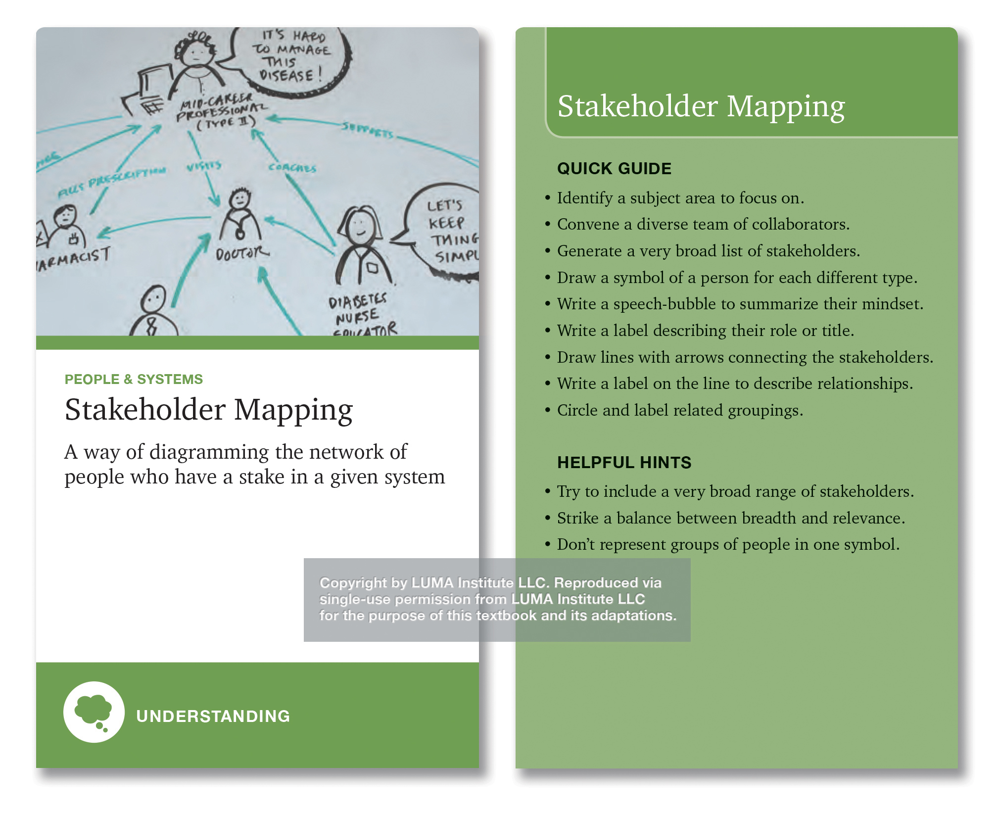 Depicts Stakeholder Mapping, “a way of diagramming the network of people who have a stake in a given system.” Quick guide bulleted tips include identifying a subject area, convening diverse collaborators, generating a broad list of stakeholders, summarizing their mindsets, describing their roles, connecting them with lines describing their relationships and circling and labeling related groupings.