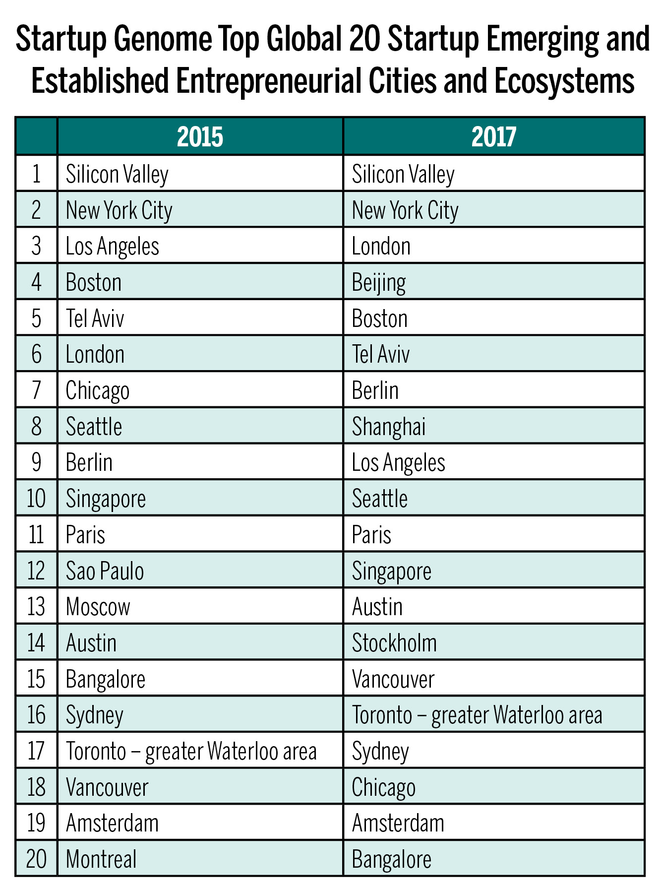 This chart portrays the top 20 startup emerging and established entrepreneurial cities and ecosystems in 2015 and also in 2017. The changes in status are repeated below this image in the text.
