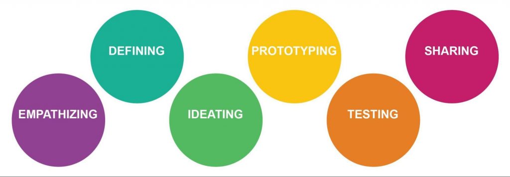 Represents six areas of design as defined by the Stanford School of Design Thinking Process. These include empathizing, defining, ideating, prototyping, testing, and sharing. This graphic is of six circles, from left to right, containing the words: Empathizing, Defining, Ideating, Prototyping, Testing, Sharing.