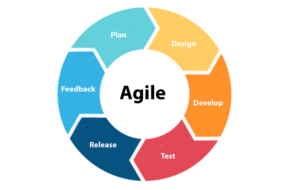 Agile какие методологии. Agile технологии. Agile модель. Agile подход. Разработка по Agile.