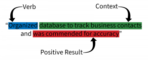The sentence reads "Organized database to track business contracts and was commended for accuracy"--it has been highlighted to show the difference between a verb, context, and the result.