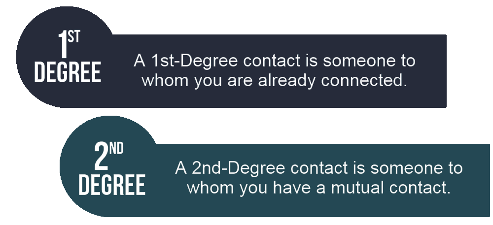 A text based graphic detailing the two degrees of LinkedIn contacts