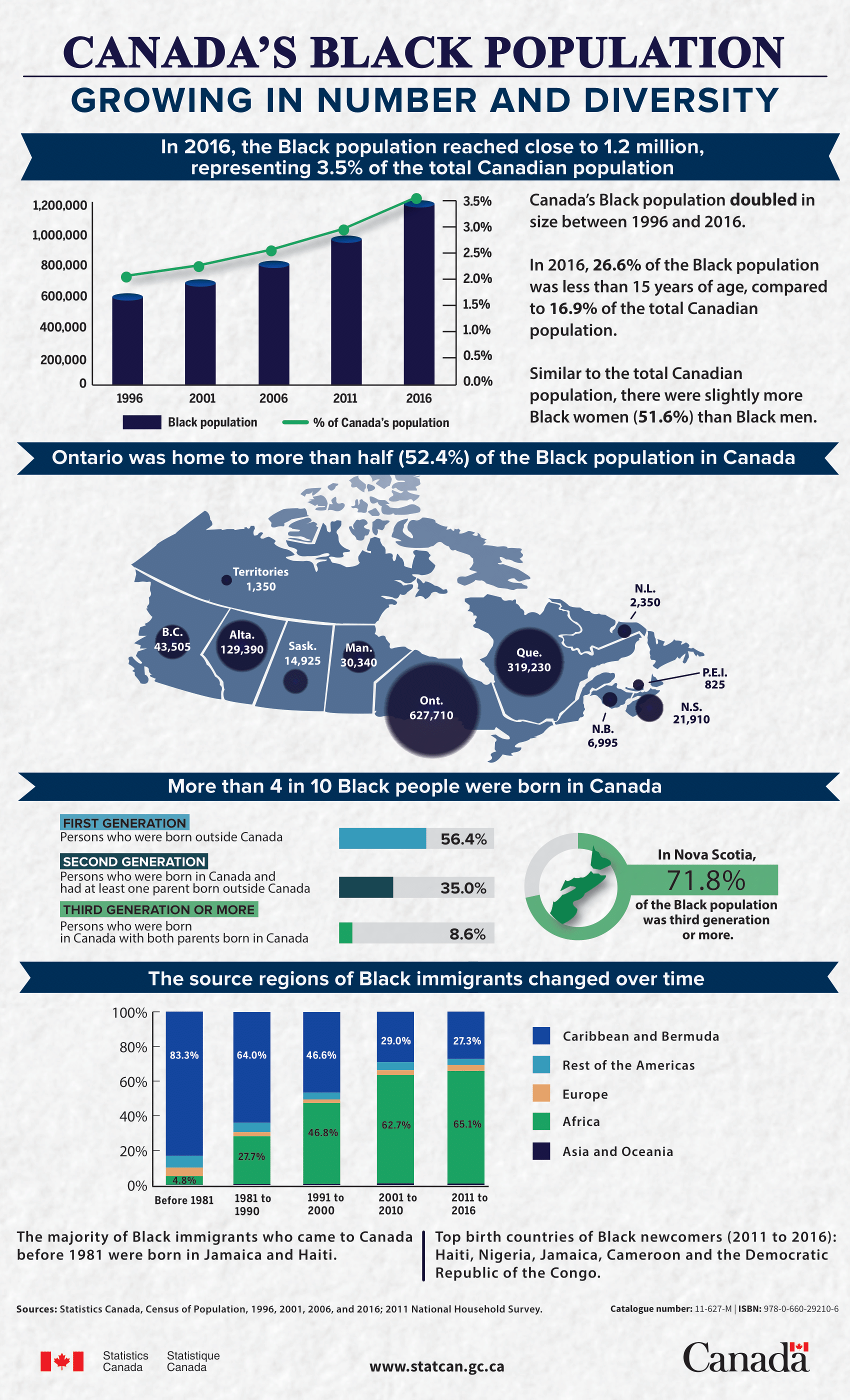 infographic image can be accessed in PDF format by clicking on image link:https://www150.statcan.gc.ca/n1/pub/11-627-m/11-627-m2019006-eng.pdf