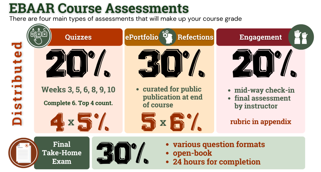 infographic representation of course assessments (information replicated in text below)