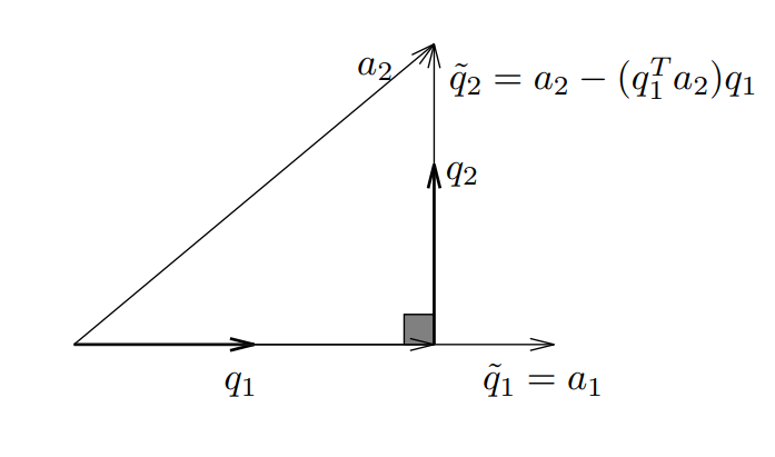 Orthogonalization: the Gram-Schmidt procedure – Hyper-Textbook ...