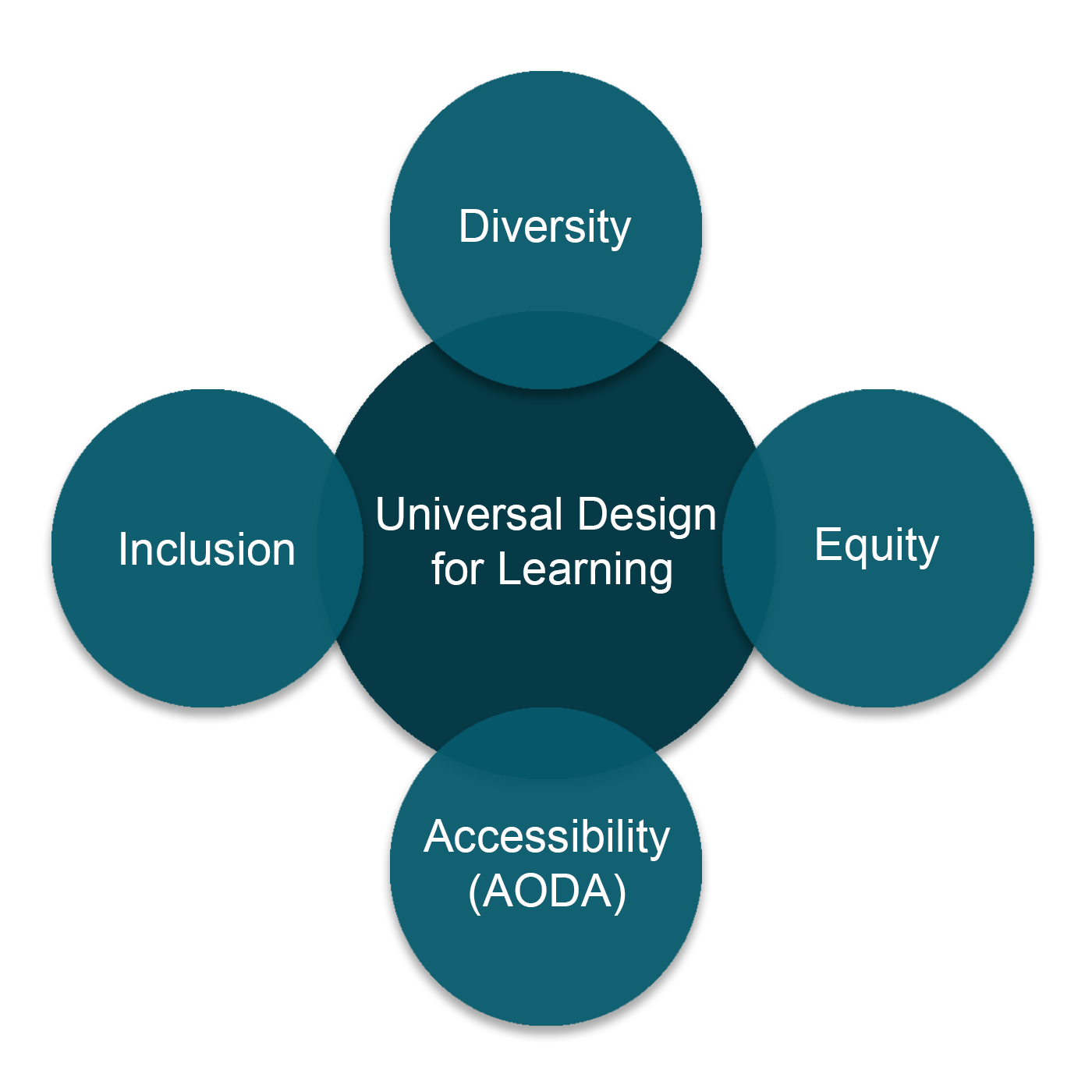 Venn diagram showing Universal Design for Learning in the centre and four overlapping outer circles labelled diversity, equity, Accessibility (AODA), and inclusion.