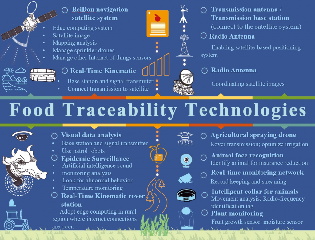 poster presentation showing key elements of food-tracing systems