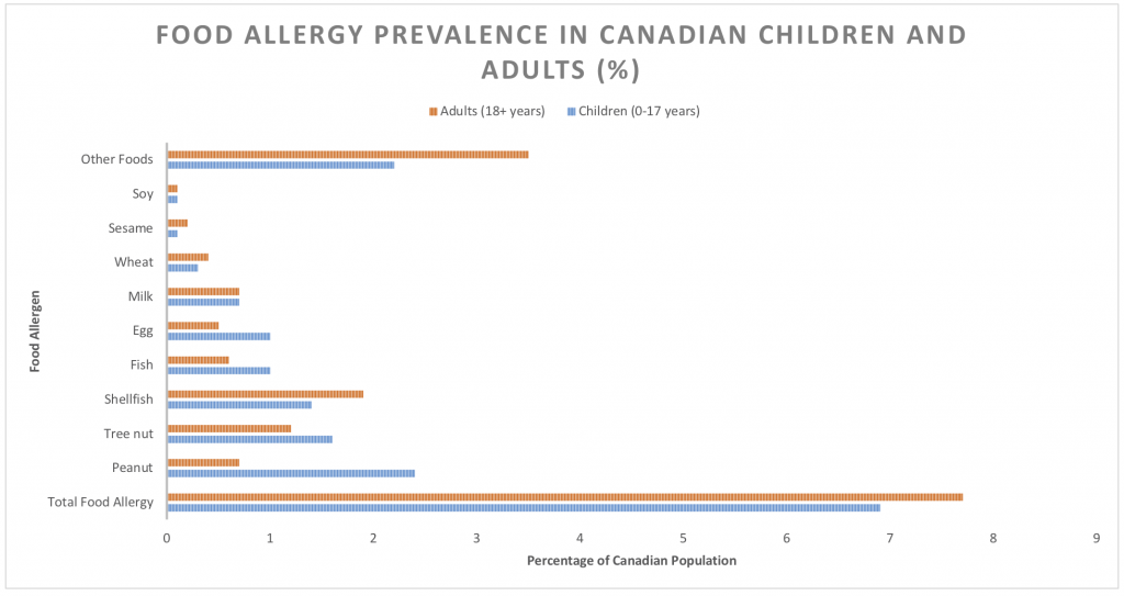 bar graph showing food allergy prevalences in Canadian children and adults
