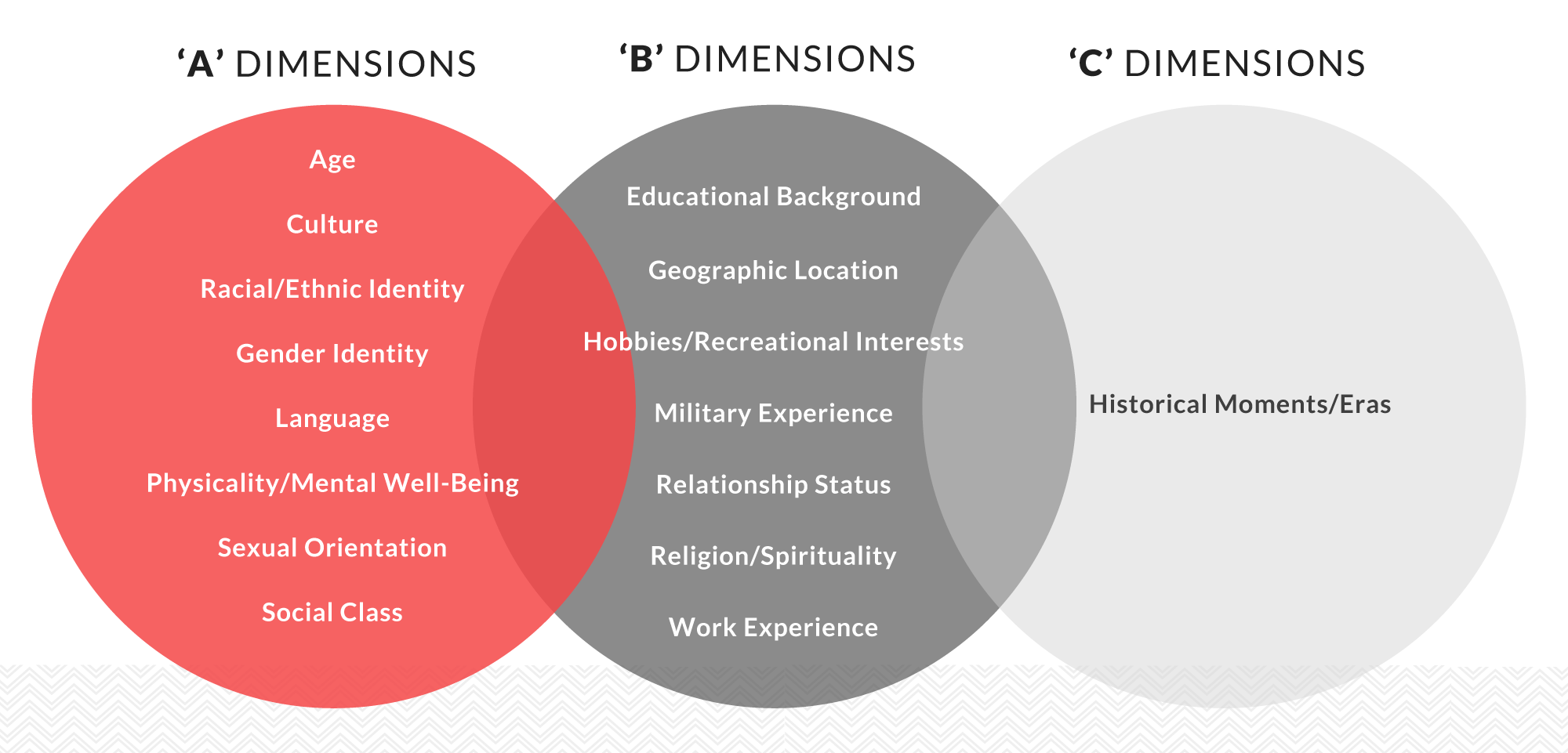 Venn diagram showing overlap among the A, B, and C dimensions of personal identity