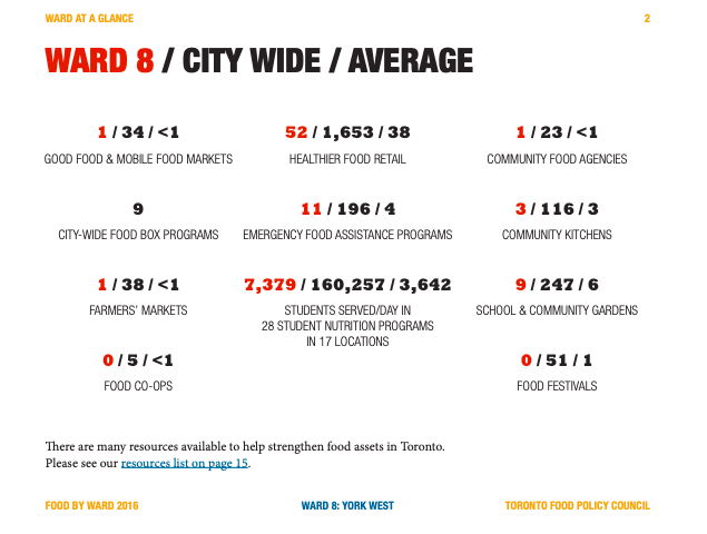 statistics about food access in Toronto, Ontario's Ward 8 / York West