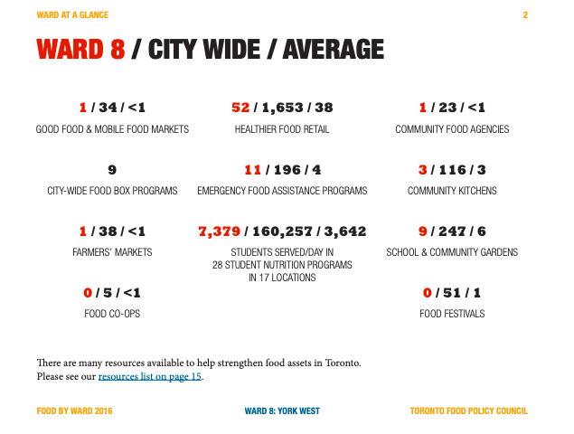 statistics about food access in Toronto, Ontario&#039;s Ward 8 / York West