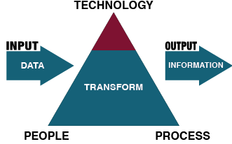 Information System Components include: People, Technology and Process and involve the input of data that is transformed into information as the output.