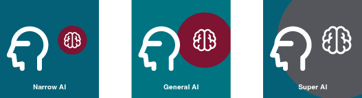 Categories of Artificial Intelligence Based on Ability are narrow AI, general AI and super AI