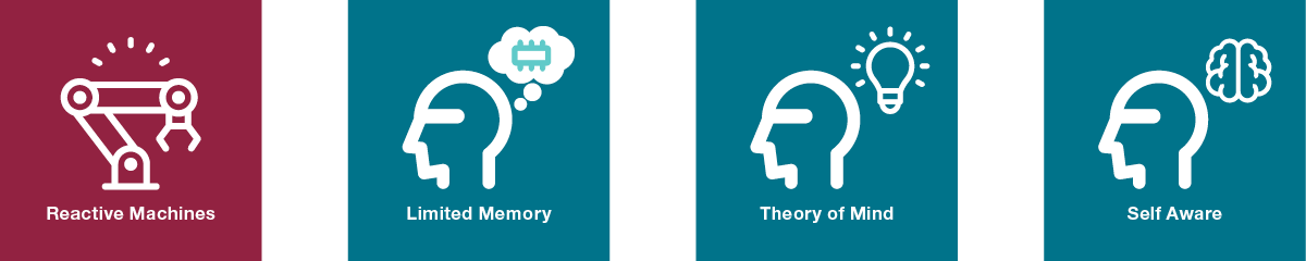 Categories of Artificial Intelligence Based on functionality