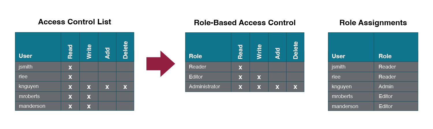 Comparison of ACL and RBAC