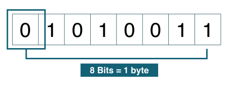 8 bits = 1 byte