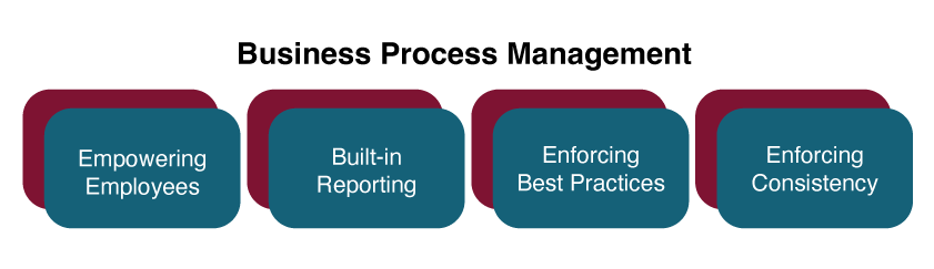 Business Process Management Benefits include: empowering employees, built-in reporting, best practices enforcement, and consistency.