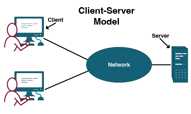 Client-Server Model involves client computers connected to a server through a network where the clients can access information stored on the server.