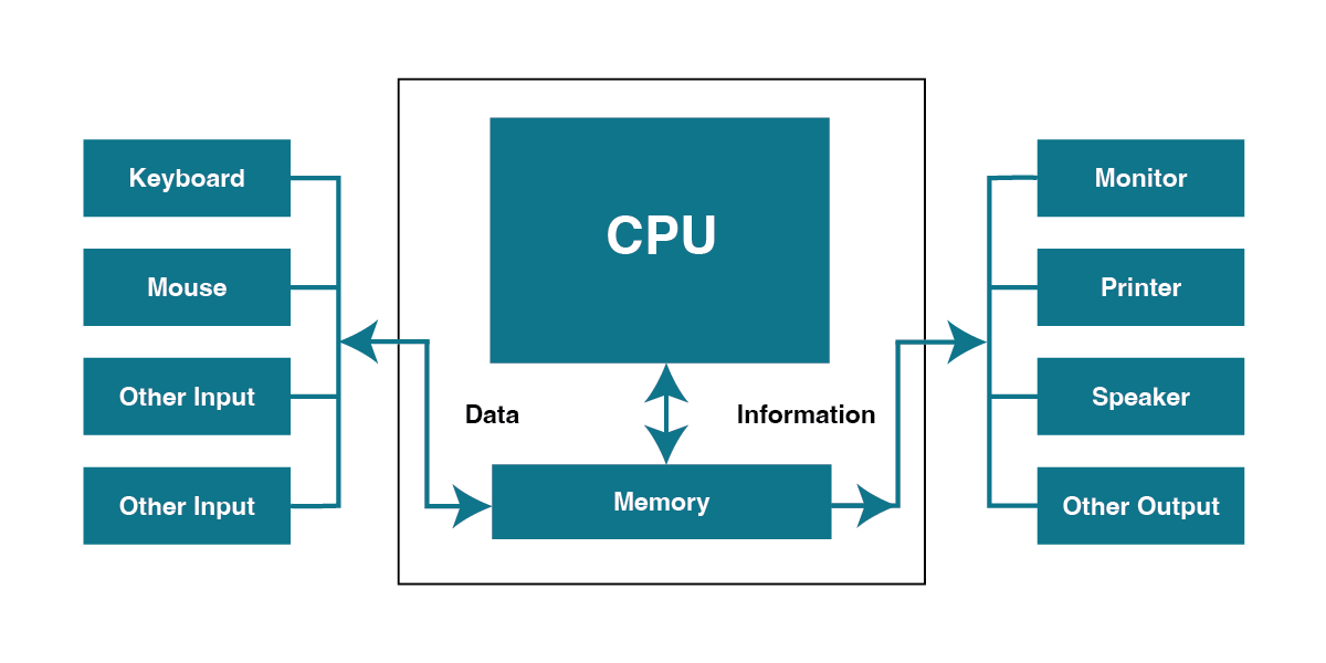 processing devices cpu