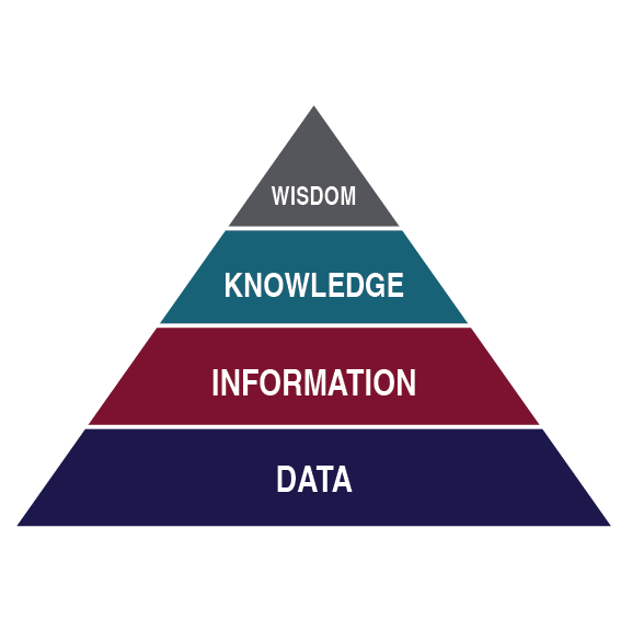 DIKW Pyramid: Data, Information, Knowledge, Wisdom