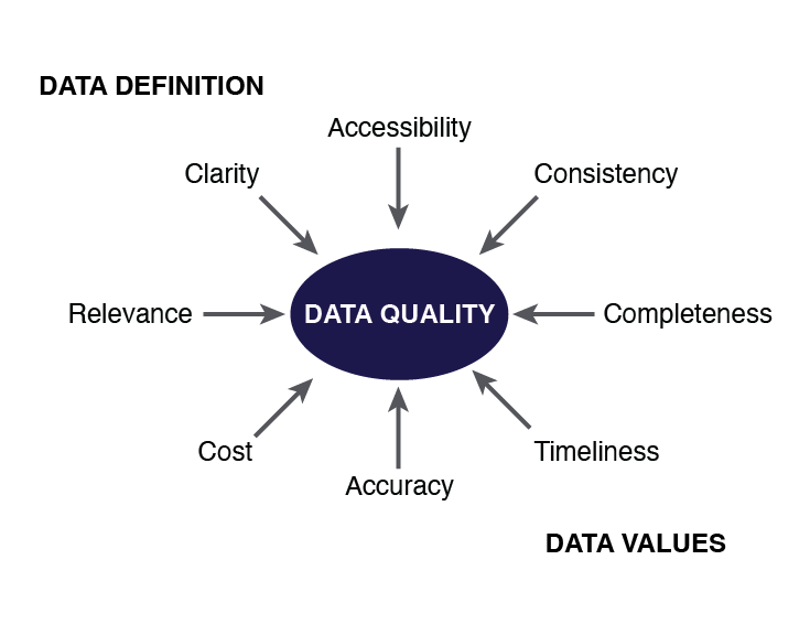 Characteristics of quality data: accessibility, consistency, completeness, timeliness, accuracy, cost, relevance, and clarity.