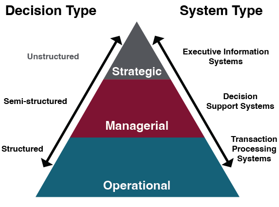 Decision Type and System Type Pyramid - base starts with structured decisions (handled by TPS) moving up to unstructured. handled by an executive support system with semi structured in the middle handled by decision support systems.