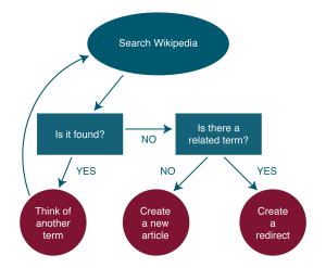 Example business process