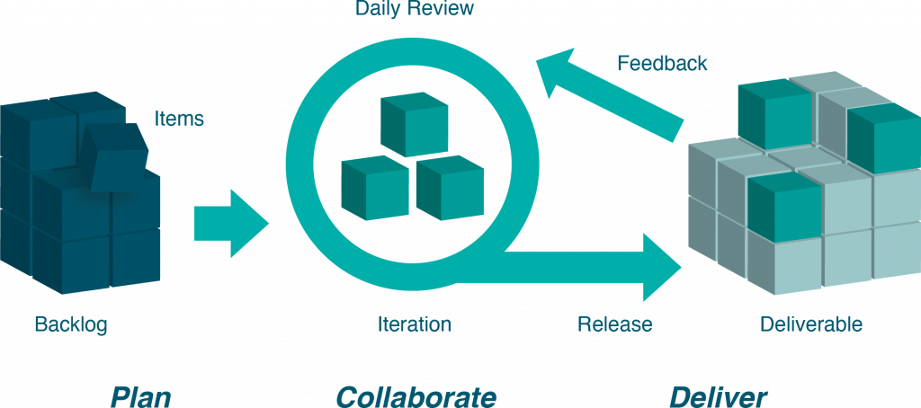 Agile Project Management includes: Plan, Collaborate and deliver