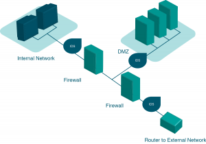 Network configuration