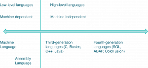 Low- vs. High-level programming languages