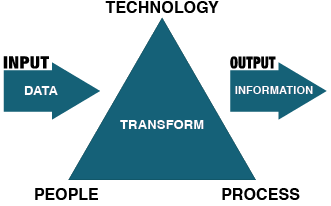 Information System Components include: People, Technology and Process and involve the input of data that is transformed into information as the output.