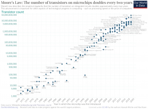 Moore's Law the number of transistors on integrated circuits doubles every two years. This is important for other aspects of computing, like processing speed and the cost of computers.