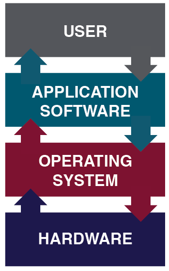 Operating System Placement (Software)