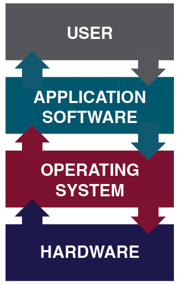 4.2. Operating Systems – Information Systems for Business and Beyond